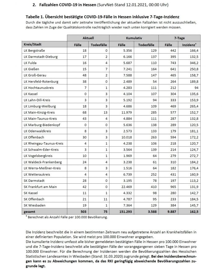 14440701911535373603alleaktuelle Corona Fallzahlen Inzidenz In Hessen Sinkt Positiverhtml